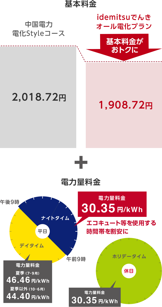 idemitsuでんき - オール電化住宅なら毎月の基本料金がおトク