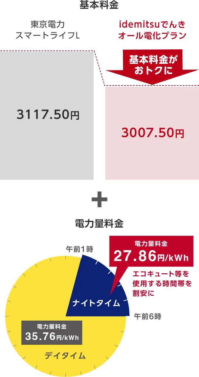 idemitsuでんき - 夜間電気料金がおトクなオール電化プラン