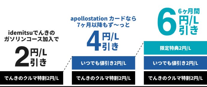 
									でんきのクルマ特割2円/L
									いつでも値引き2円/L
									限定特典2円/L
								