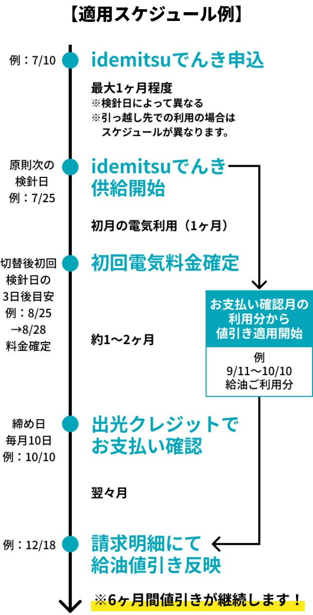 
									【適用スケジュール例】
									お支払い確認月の利用分から値引き適用開始 例 9/11～10/10給油ご利用分
									※6ヶ月感値引きが継続します！

									例:7/10 idemitsuでんき申込
										最大1か月程度 ※検診日によって異なる ※引っ越し先での利用の場合はスケジュールが異なります。
									例:7/25 idemitsuでんき供給開始 (原則次の検針日 )
									目安例:8/25日検診→8/28料金確定 初回料金確定 (原則次の検針日の3日後)
									約1～2ヶ月
									例:10/10 出光クレジットでお支払い確認 (締め日 毎月10日)
									翌々月
									例:12/18 請求明細にて給油値引き反映
								