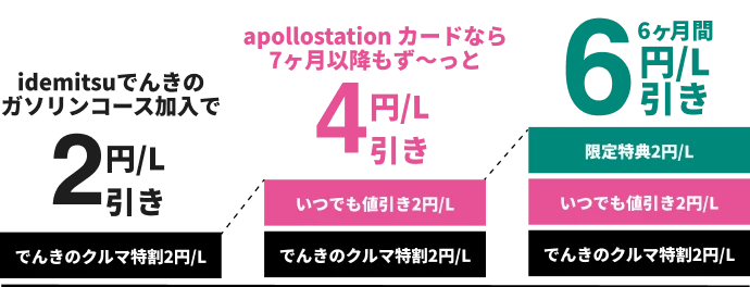 
									でんきのクルマ特割2円/L
									いつでも値引き2円/L
									限定特典2円/L
								