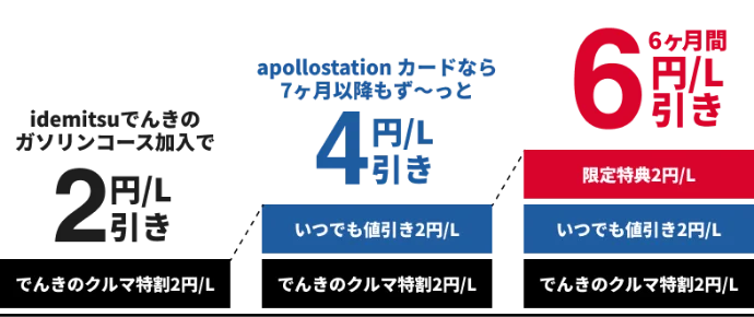 でんきのクルマ特割2円/L
													いつでも値引き2円/L
													限定特典2円/L