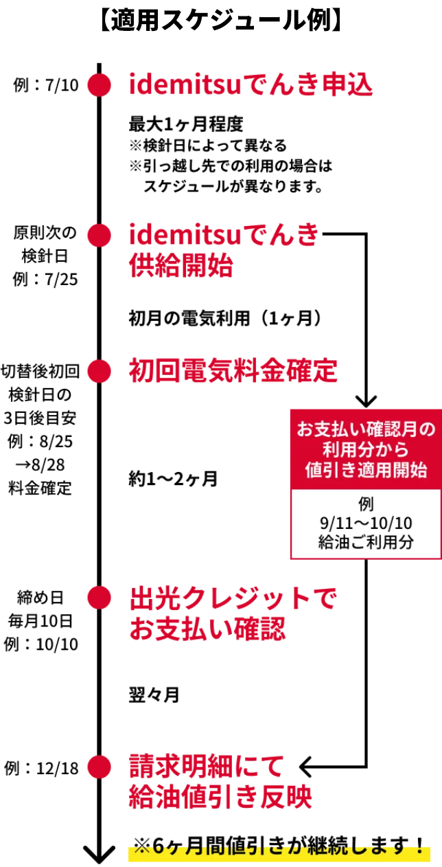 【適用スケジュール例】
													お支払い確認月の利用分から値引き適用開始 例 9/11～10/10給油ご利用分
													※6ヶ月感値引きが継続します！

													例:7/10 idemitsuでんき申込
														最大1か月程度 ※検診日によって異なる ※引っ越し先での利用の場合はスケジュールが異なります。
													例:7/25 idemitsuでんき供給開始 (原則次の検針日 )
													目安例:8/25日検診→8/28料金確定 初回料金確定 (原則次の検針日の3日後)
													約1～2ヶ月
													例:10/10 出光クレジットでお支払い確認 (締め日 毎月10日)
													翌々月
													例:12/18 請求明細にて給油値引き反映
