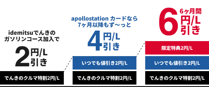 
									でんきのクルマ特割2円/L
									いつでも値引き2円/L
									限定特典2円/L
								