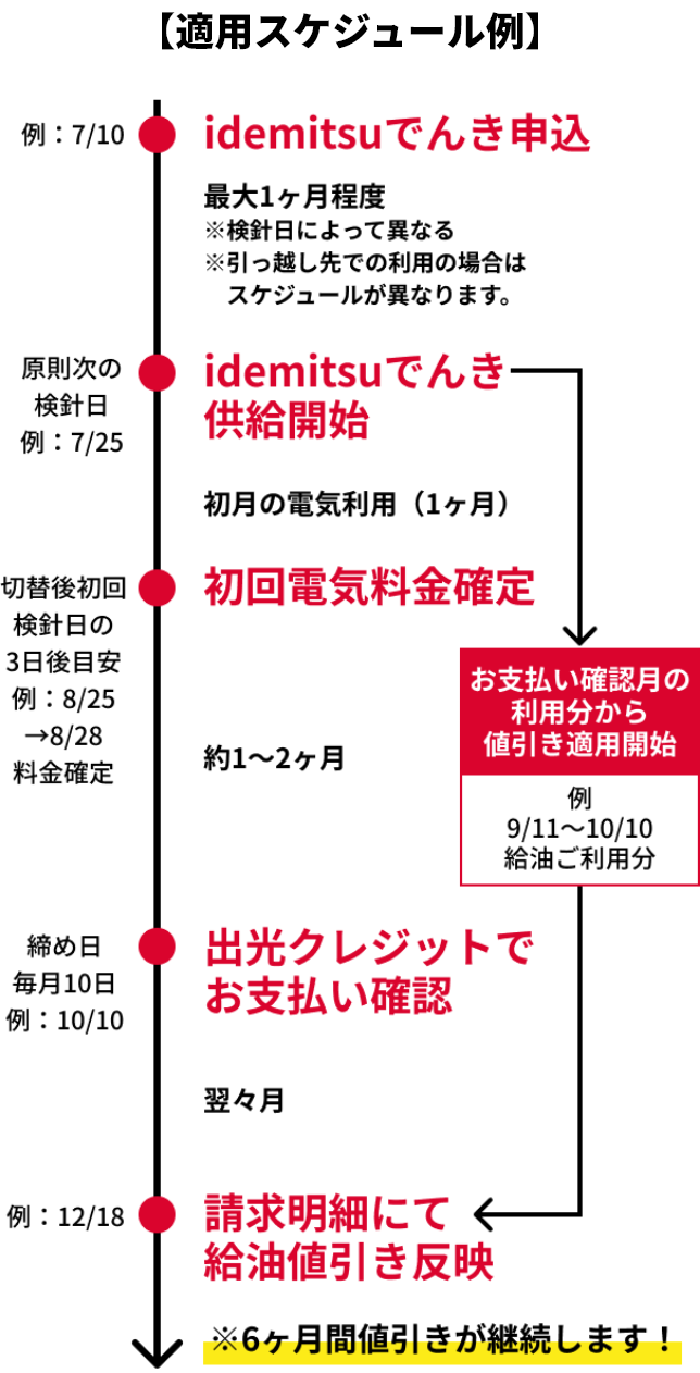 
								【適用スケジュール例】
									お支払い確認月の利用分から値引き適用開始 例 9/11～10/10給油ご利用分
									※6ヶ月感値引きが継続します！

									例:7/10 idemitsuでんき申込
										最大1か月程度 ※検診日によって異なる ※引っ越し先での利用の場合はスケジュールが異なります。
									例:7/25 idemitsuでんき供給開始 (原則次の検針日 )
									目安例:8/25日検診→8/28料金確定 初回料金確定 (原則次の検針日の3日後)
									約1～2ヶ月
									例:10/10 出光クレジットでお支払い確認 (締め日 毎月10日)
									翌々月
									例:12/18 請求明細にて給油値引き反映
								