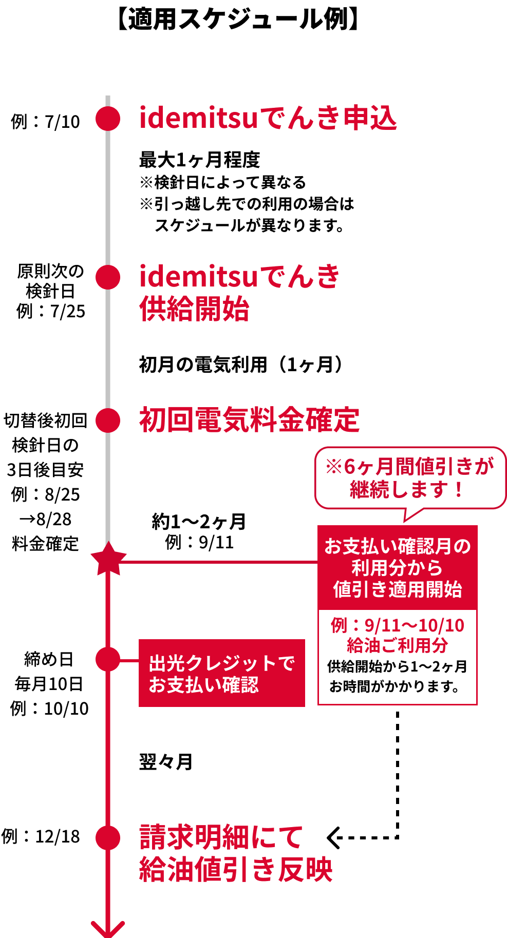
								【適用スケジュール例】
									お支払い確認月の利用分から値引き適用開始 例 9/11～10/10給油ご利用分
									※6ヶ月感値引きが継続します！

									例:7/10 idemitsuでんき申込
										最大1か月程度 ※検診日によって異なる ※引っ越し先での利用の場合はスケジュールが異なります。
									例:7/25 idemitsuでんき供給開始 (原則次の検針日 )
									目安例:8/25日検診→8/28料金確定 初回料金確定 (原則次の検針日の3日後)
									約1～2ヶ月
									例:10/10 出光クレジットでお支払い確認 (締め日 毎月10日)
									翌々月
									例:12/18 請求明細にて給油値引き反映
								