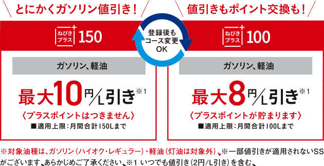 
								ねびきプラス150 ガソリン・軽油 最大10円/L引き (プラスポイントはつきません) ※1 適用上限：月間合計150Lまで
								ねびきプラス100 ガソリン：軽油 最大8円/L引き (プラスポイントが貯まります) ※1 適用上限：月間合計100Lまで
								※1 対象油種は、ガソリン(ハイオク・レギュラー)・軽油(灯油は対象外)。
								※ 一部値引きが適用されないSSがございます。あらかじめご了承ください。
								※1 いつでも値引き(2円/L引き)を含む
							