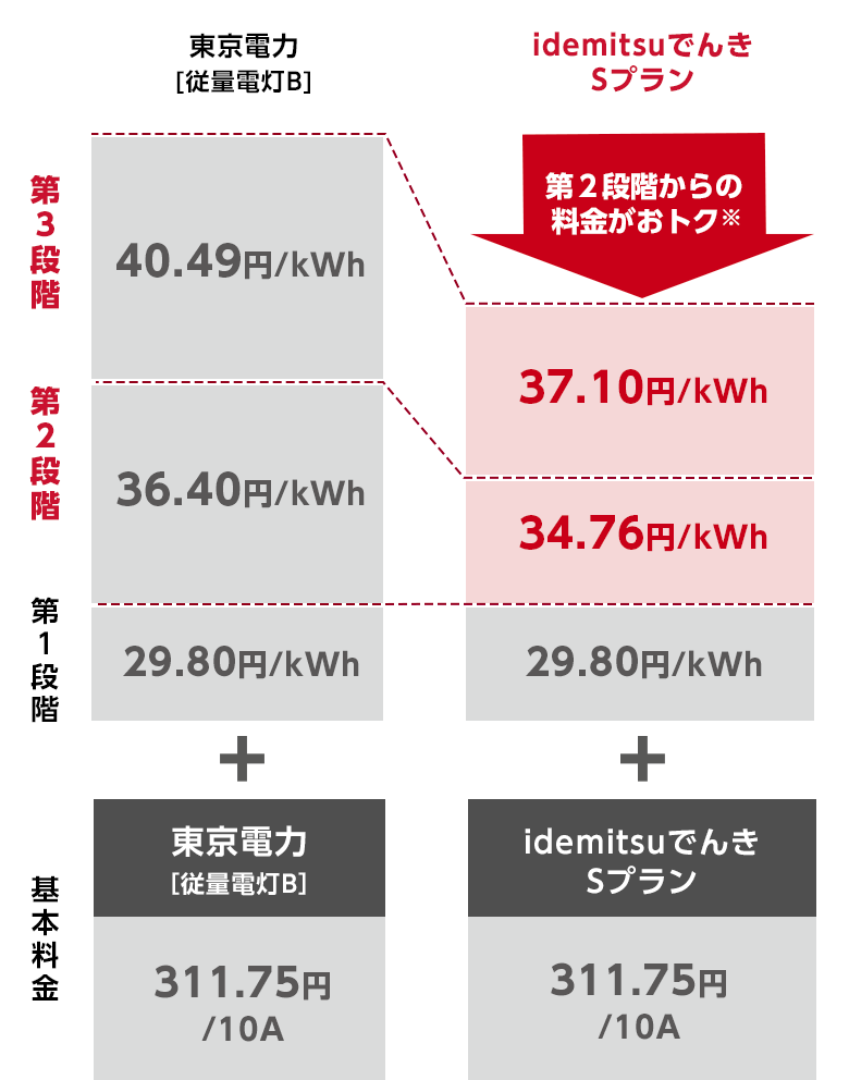 idemitsuでんき - 電気使用量に応じておトクなSプラン