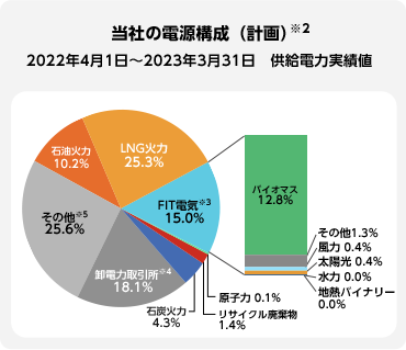 
										当社の電源構成※2
										2022年4月1日～2023年3月31日　供給電力分実績値

										LNG火力 25.3%
										FIT電気※3 15.0%
											バイオマス 12.8%
											その他 1.3%
											風力 0.4%
											太陽光 0.4%
											水力 0.0%
											地熱バイナリー 0.0%
										原子力 0.1%
										リサイクル廃棄物 1.4%
										石炭火力 4.3%
										卸電力取引所※4 18.1%
										その他※5 25.6%
										石油火力 10.2%
									