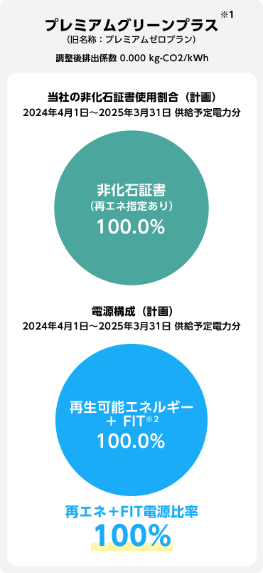 
										プレミアムグリーンプラス（旧名称：プレミアムゼロプラン）
										調整後排出係数 0.000 kg-CO2/kWh
										当社の非化石証書使用割合（計画）

										2024年4月1日～2025年3月31日 供給予定電力分
										非化石証書（再エネ指定あり）100.0%

										電源構成（計画）
										2024年4月1日～2025年3月31日 供給予定電力分
										再生可能エネルギー ＋ FIT※2 100.0%
										再エネ＋FIT電源比率 100%
									