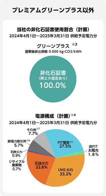 
										プレミアムグリーンプラス以外
										当社の非化石証書使用割合（計画）
										2024年4月1日～2025年3月31日 供給予定電力分
										グリーンプラス※3
										調整後排出係数 0.000 kg-CO2/kWh
										非化石証書（再エネ指定あり） 100.0%

										電源構成（計画）※4
										2024年4月1日～2025年3月31日 供給予定電力分
										FIT電気※5 27.5%
										非FIT太陽光 1.8%
										LNG火力 33.2%
										石油火力 22.6%
										リサイクル廃棄物 0.7%
										石炭火力 0.9%
										卸電力取引所※6 5.7%
										その他※7 7.7%
									