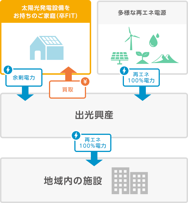 太陽光発電設備をお持ちのご家庭（卒FIT） 多様な再エネ電源 余剰電力 買取 再エネ100％電力 出光興産 地域内の施設