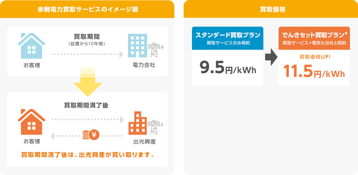 余剰電力買取サービスのイメージ図 お客様 電力会社 買取期間(設置から10年間) 買取期間満了後 出光興産 買取期間満了後は、出光興産が買い取ります。 買取価格 スタンダード買取プラン 買取サービスのみ契約 9.5円/kWh でんきセット買取プラン★ 買取サービス+電気も当社と契約 買取価格UP! 11.5円/kWh