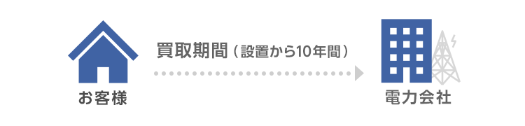 お客様 買取期間（設置から10年間） 電力会社