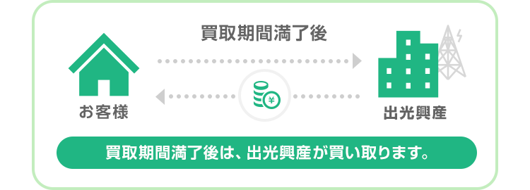 買取期間満了後 お客様 出光興産 買取期間満了後は、出光興産が買い取ります。