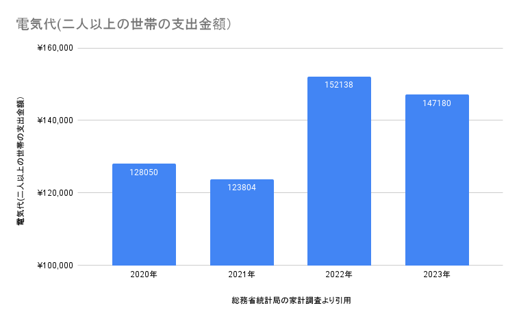 4年間電気代画像（総務省統計局の家計調査より引用）