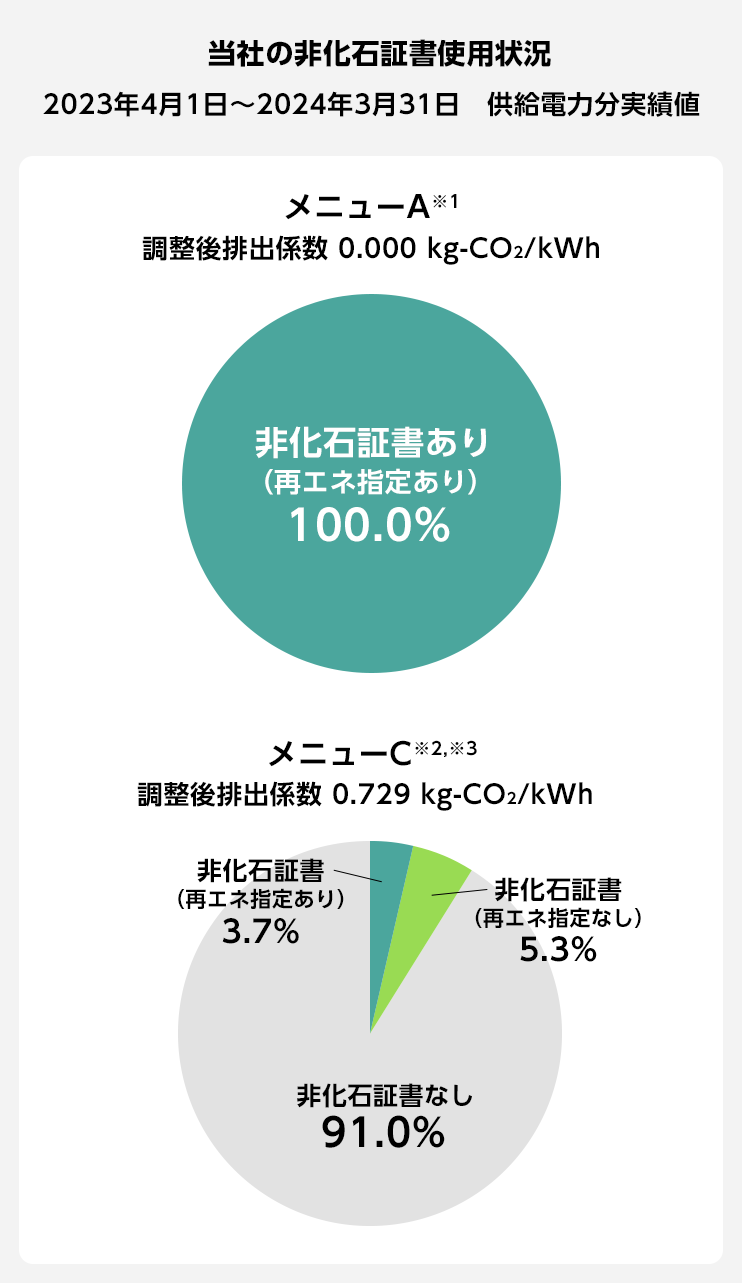 当社の非化石証書使用状況(2023年4月1日〜2024年3月31日)
メニューA ※1
非化石証書(再エネ指定あり) 非化石証書 100%
メニューC ※2 ※3
非化石証書(再エネ指定あり) 3.7%
再エネ指定なし 5.3%
非化石証書なし 91%
調整後排出係数 0.729 kg-CO₂/kWh