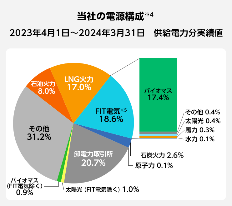 当社の電源構成
2023年4月1日〜2024年3月31日 供給電力実績値
LNG火力 17.0%
FIT電気※5 18.6%
石炭火力 2.6%
原子力 0.1%
卸電力取引所 20.7%
太陽光(FIT電気除く) 1.0%
バイオマス(FIT電気除く) 0.9%
その他 31.2%
石油火力 8.0%
FIT電気内訳
バイオマス 17.4%
その他 0.4%
太陽光 0.4%
風力 0.3%
水力 0.1%