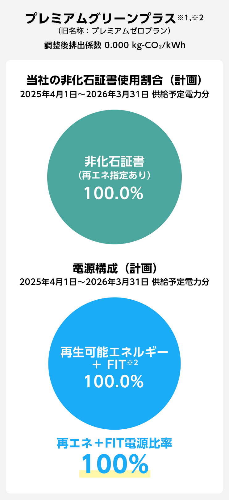 プレミアムグリーンプラス ※1 ※2(旧名称:プレミアムゼロプラン)
調整後排出係数 0.000 kg-CO₂/kWh
当社の非化石証書使用割合(計画)
2025年4月1日~2026年3月31日 供給予定電力分
非化石証書(再エネ指定あり)100.0%
電源構成(計画)
2025年4月1日~2026年3月31日 供給予定電力分
再生可能エネルギー + FIT ※2 100.0%
再エネ+FIT電源比率 100%