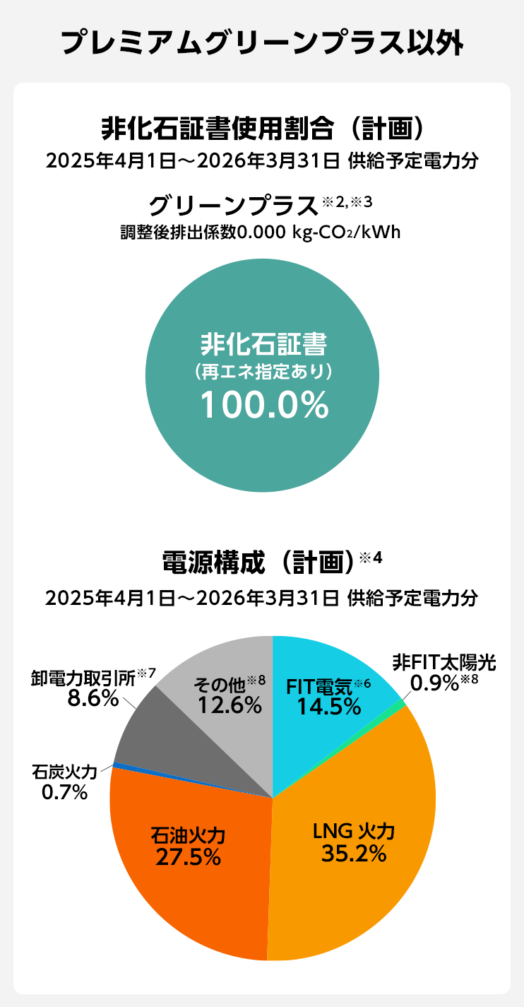プレミアムグリーンプラス以外
当社の非化石証書使用割合(計画)
2025年4月1日~2026年3月31日 供給予定電力分
グリーンプラス ※2 ※3
調整後排出係数 0.000 kg-CO₂/kWh
非化石証書(再エネ指定あり) 100.0%
電源構成(計画)※4
2025年4月1日~2026年3月31日 供給予定電力分
FIT電気 ※5 14.5%
非FIT太陽光 0.9% ※8
LNG火力 35.2%
石油火力 27.5%
石炭火力 0.7%
卸電力取引所 ※6 8.6%
その他 ※7 12.6%